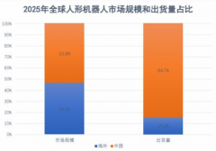 市场规模15.5亿元、全球占比53%